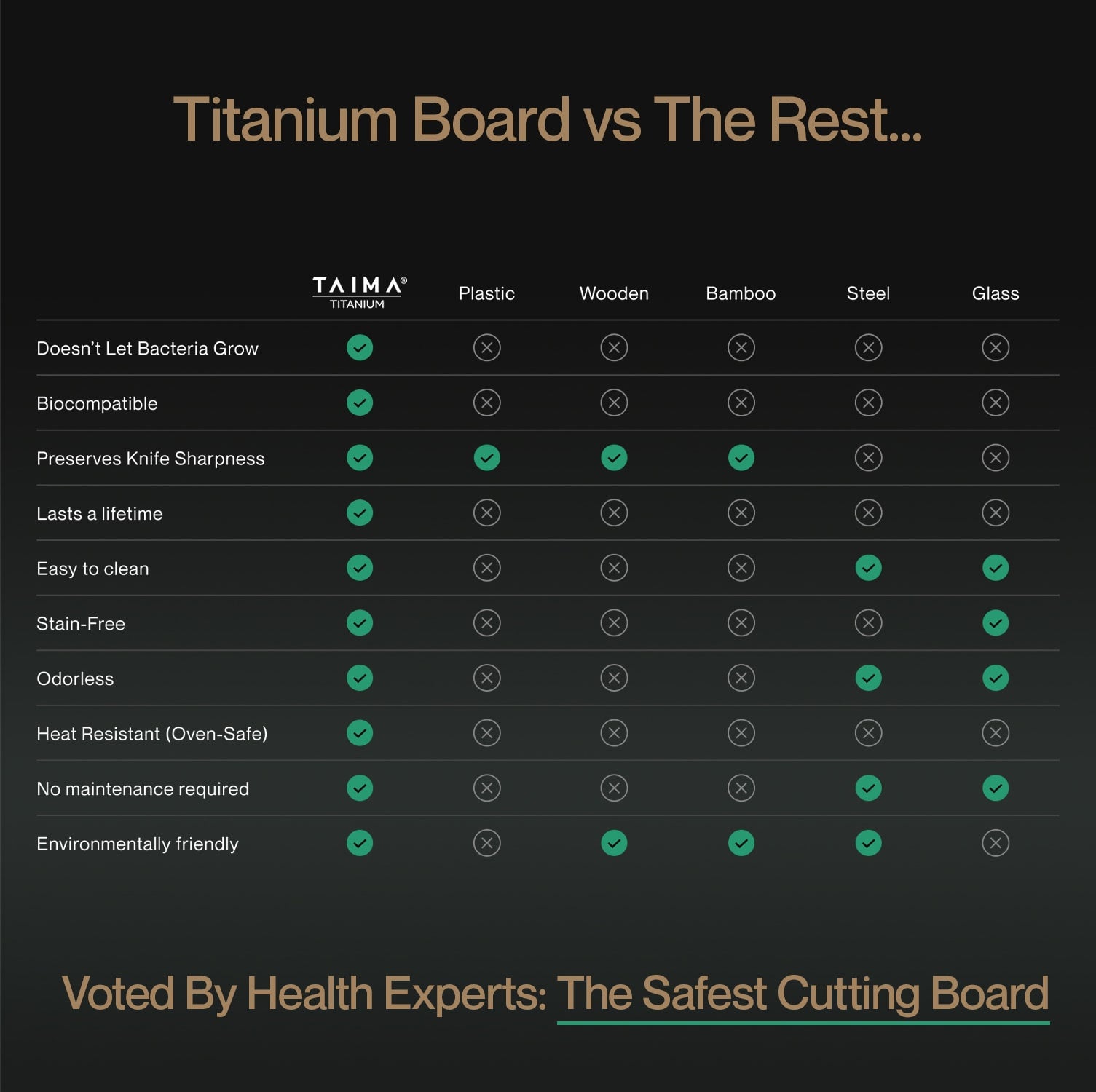 Comparison chart of TAIMA titanium board vs other materials
