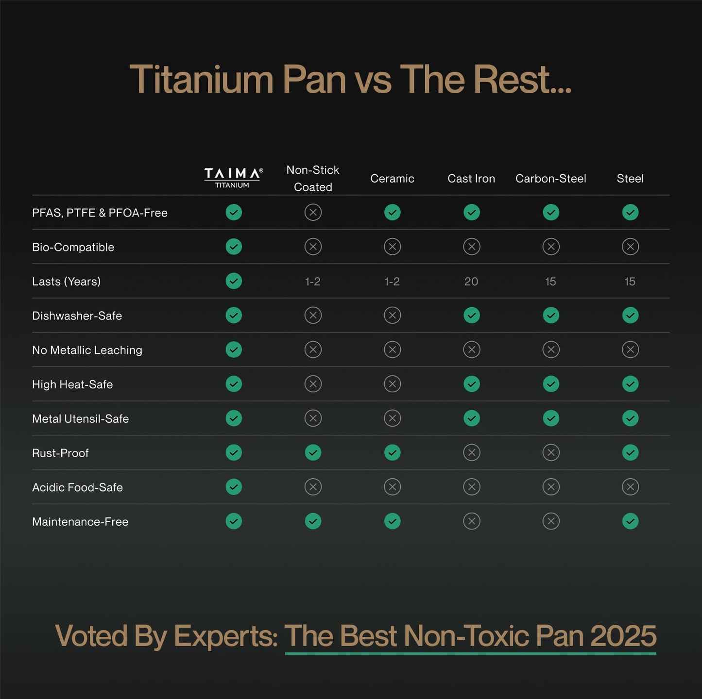 Comparison chart of Taima Titanium pan versus other cookware materials